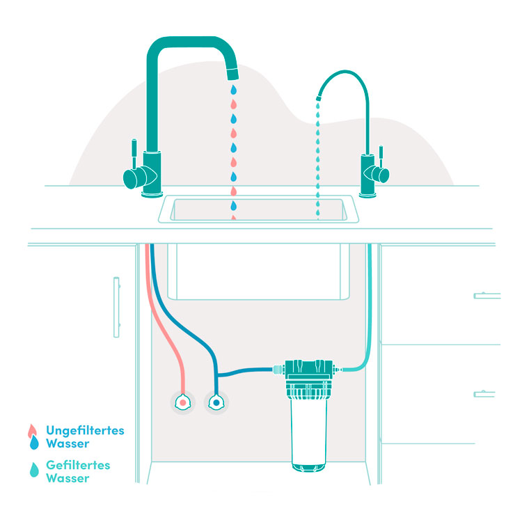 Wohnmobil Wasserfilter von Pure One selber einbauen 