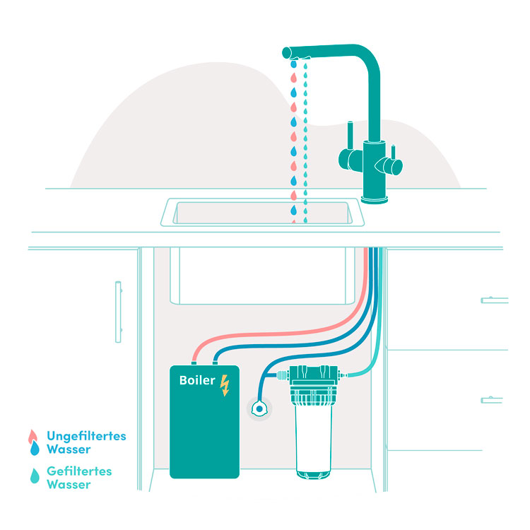 Untertisch Wasserfiltersystem bei Niederdruckboiler