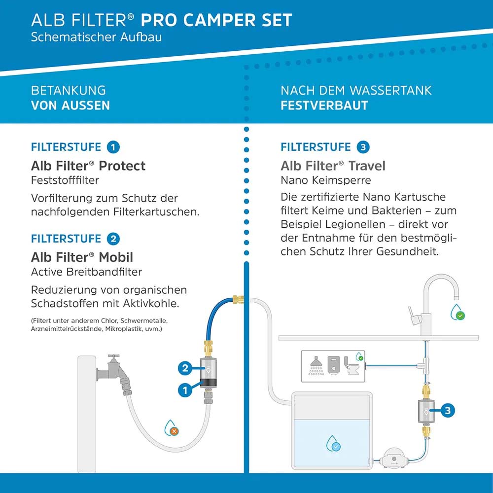 Wasserfilter-Kit Pro-Camper - Vor und nach dem Tank Wasser filtern 