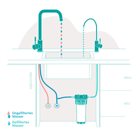Wasserfilter Untertisch - Einbauvariante A mit separater Armatur