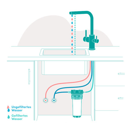 Wasserfilter Untertisch - Einbauvariante B mit 3-Wegehahn